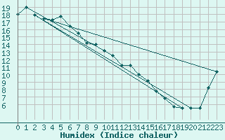 Courbe de l'humidex pour East Sale Aerodrome