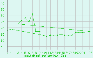 Courbe de l'humidit relative pour Laghouat