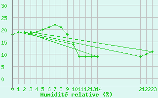 Courbe de l'humidit relative pour El Golea