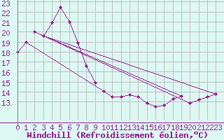 Courbe du refroidissement olien pour Wando