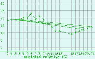 Courbe de l'humidit relative pour Bechar