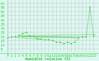 Courbe de l'humidit relative pour Biskra