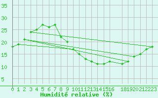 Courbe de l'humidit relative pour Adrar