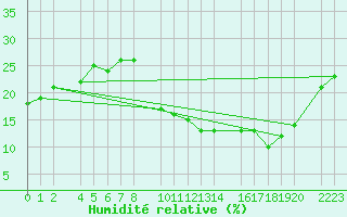 Courbe de l'humidit relative pour Santa Elena