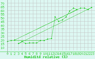 Courbe de l'humidit relative pour Pitztaler Gletscher