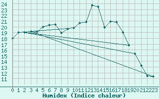 Courbe de l'humidex pour Giessen