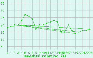 Courbe de l'humidit relative pour Pian Rosa (It)