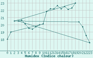 Courbe de l'humidex pour Hoek Van Holland