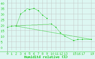 Courbe de l'humidit relative pour Timimoun