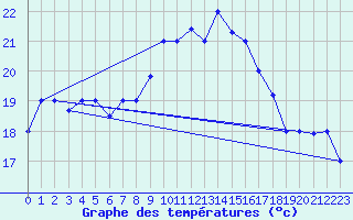 Courbe de tempratures pour Al Hoceima
