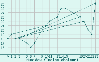 Courbe de l'humidex pour Oran/Tafaraoui