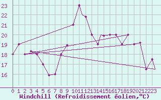 Courbe du refroidissement olien pour Annaba
