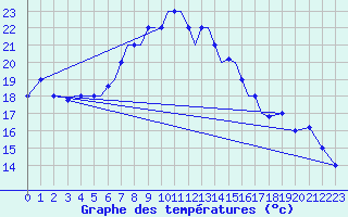 Courbe de tempratures pour Aktion Airport