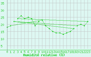 Courbe de l'humidit relative pour Ghardaia