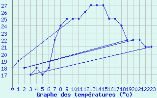 Courbe de tempratures pour Sharm El Sheikhintl