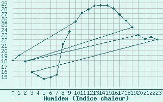 Courbe de l'humidex pour Comprovasco