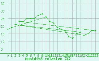 Courbe de l'humidit relative pour Jan (Esp)