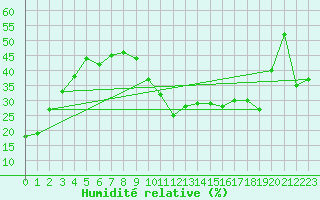 Courbe de l'humidit relative pour Quenza (2A)