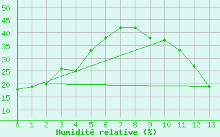 Courbe de l'humidit relative pour Carrion de Calatrava (Esp)