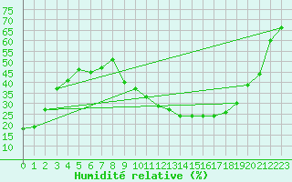 Courbe de l'humidit relative pour Tomelloso