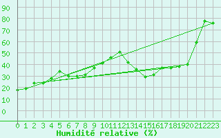 Courbe de l'humidit relative pour Brunnenkogel/Oetztaler Alpen