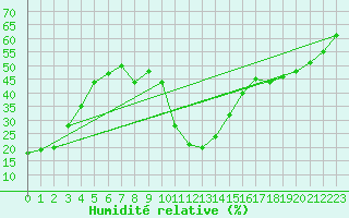 Courbe de l'humidit relative pour Cevio (Sw)