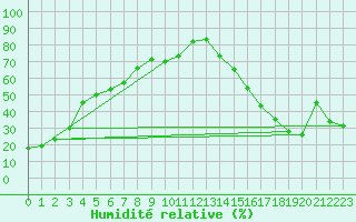 Courbe de l'humidit relative pour Sparwood