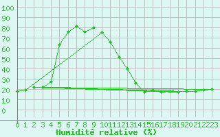 Courbe de l'humidit relative pour Ciudad Real (Esp)