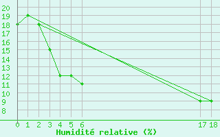 Courbe de l'humidit relative pour Ghardaia