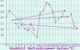 Courbe du refroidissement olien pour Biarritz (64)