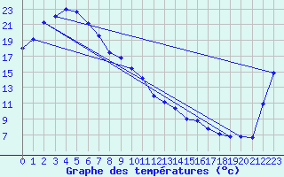 Courbe de tempratures pour Albury Aeroport Aws