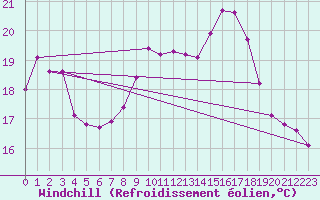 Courbe du refroidissement olien pour Bad Hersfeld