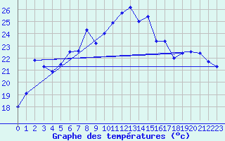 Courbe de tempratures pour Sierra de Alfabia