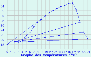 Courbe de tempratures pour Elgoibar