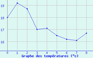 Courbe de tempratures pour Hohrod (68)