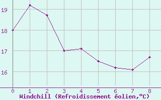 Courbe du refroidissement olien pour Hohrod (68)