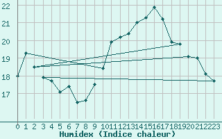 Courbe de l'humidex pour Le Bourget (93)