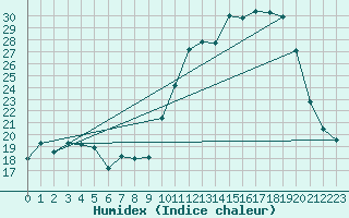 Courbe de l'humidex pour Saint-Ciers-sur-Gironde (33)