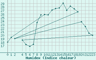 Courbe de l'humidex pour Mont-Rigi (Be)