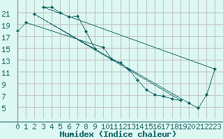 Courbe de l'humidex pour Swan Hill