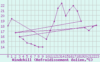 Courbe du refroidissement olien pour Neuville-de-Poitou (86)