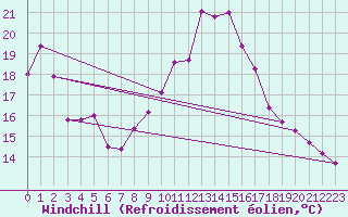 Courbe du refroidissement olien pour Les Charbonnires (Sw)