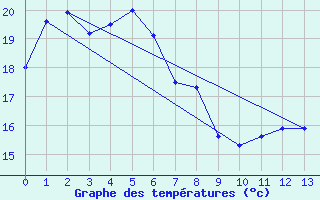 Courbe de tempratures pour Pound Creek