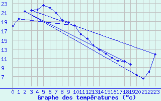 Courbe de tempratures pour Loxton