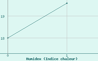 Courbe de l'humidex pour Roma Airport