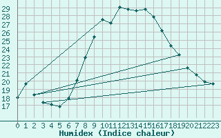 Courbe de l'humidex pour Gumpoldskirchen