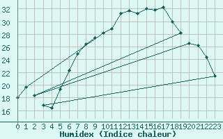 Courbe de l'humidex pour Aigle (Sw)