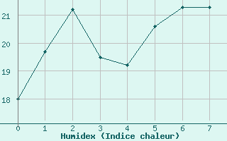 Courbe de l'humidex pour Vernouillet (78)