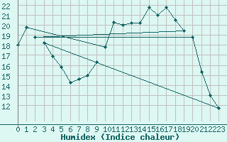 Courbe de l'humidex pour Pontoise - Cormeilles (95)