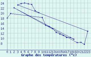 Courbe de tempratures pour Oodnadatta Airport